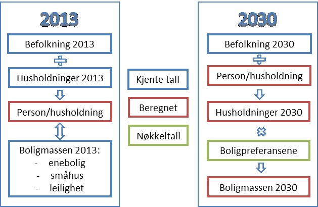 Innledning Problemstillinger Analysen av boligmarkedet er gjennomført som en deskriptiv analyse av boligmarkedet i Oppland.