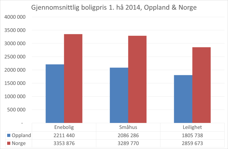 Boligprisnivået i Oppland ligger betydelig under boligprisene i Norge totalt, dette gjelder alle boligtyper. I gjennomsnitt ligger boligprisene i Oppland 35% lavere enn landet totalt.