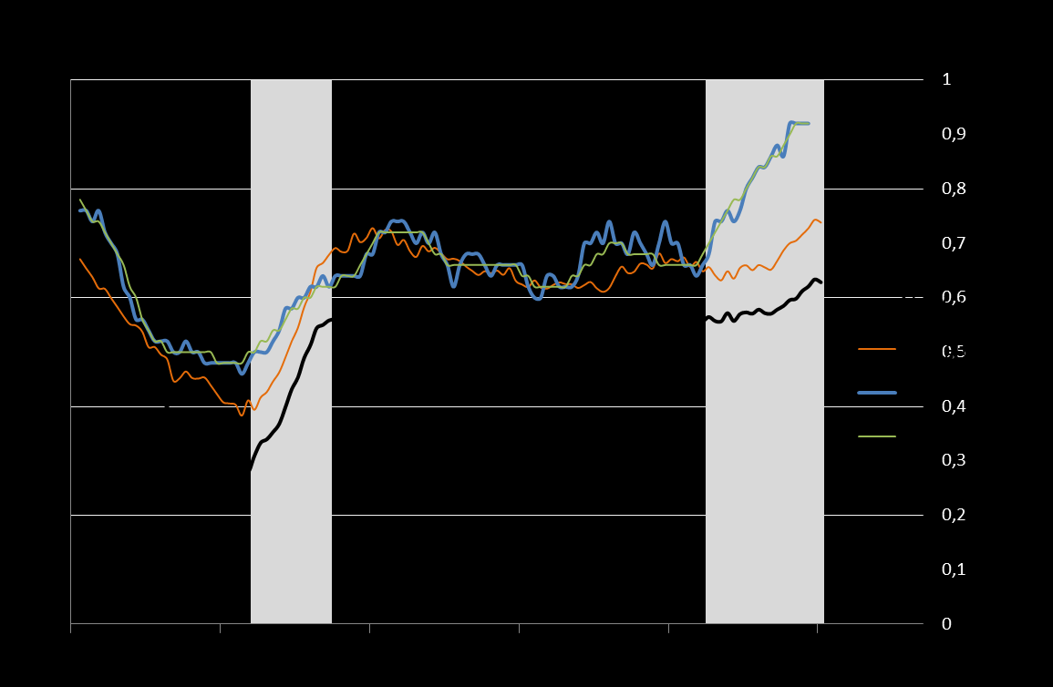 Utvikling i vår region Boligpriser fortsatt opp på Østlandet Årsvekst Drammen +7,9 %, Oslo +9,0 %, Norge +5,2 % Arbeidsledigheten øker Buskerud økt til 3,1