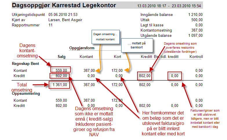 Dernest kommer dagens summer: Dagsoppgjøret kjøres samlet for hele kontoret. Men beløpene vises for hver lege separat, og totalsummene nederst.