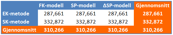 Selskapskapitalmetoden Tabell 11-4: SK-metoden - Fri kontantstrøm-modellen Tabell 11-5: SK-metoden - Superprofittmodellen Tabell 11-6: SK-metoden - Superprofittvekstmodellen Verdiestimatet fra de