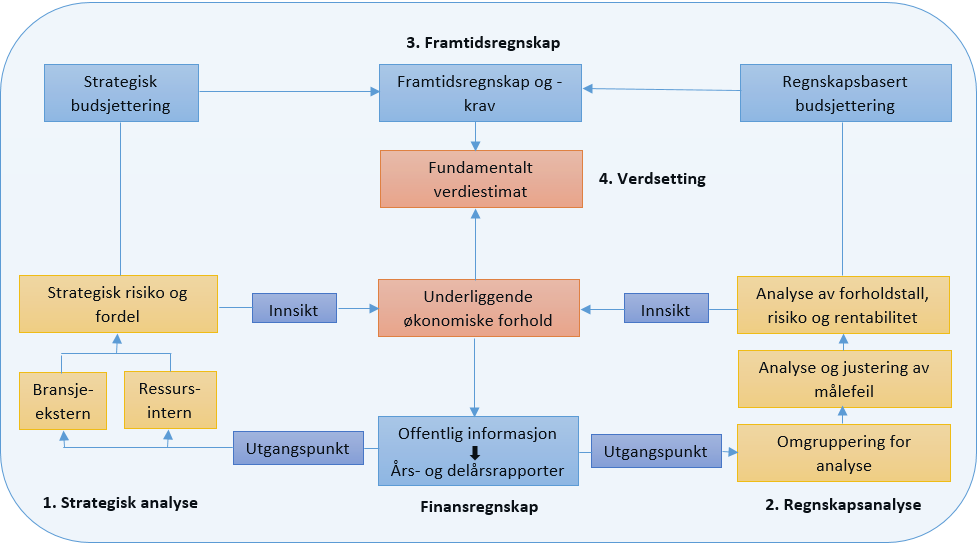 Figur 3-1: Rammeverk for fundamental verdivurdering (Fritt etter Knvivsflå, 2014, 01, s.