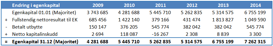 Balanseoppstilling Lerøy: 2009-2014 (egenkapital og gjeld): Tabell 5-3: Balanseoppstilling Lerøy 2009-2014 (EK og gjeld) Endring i egenkapital Lerøy: 2009-2014: Tabell 5-4: Endring i EK Lerøy