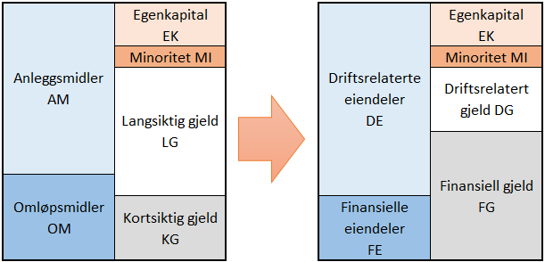 Figur 5-2: Omgruppering av balanseoppstillingen Det kan være vanskelig å skille mellom driftsrelaterte og finansielle eiendeler og gjeld.