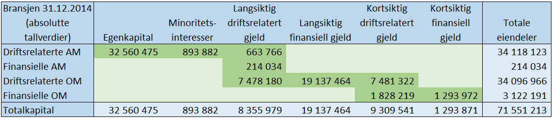 Finansieringsmatriser for Lerøy: Tabell 6-2: Finansieringsmatrise for Lerøy (tall) Tabell 6-3: Finansieringsmatrise for Lerøy (prosent) Lerøy finansierer med sin solide egenkapitalandel alle de