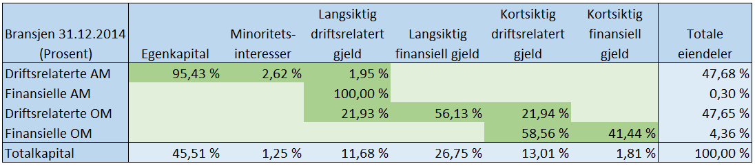 Tabell 6-5: Finansieringsmatrise for bransjen (prosent) Bransjen er i stor grad finansiert på samme måte som Lerøy, og den langsiktige kapitalen dekker omtrent like stor andel av eiendelene.