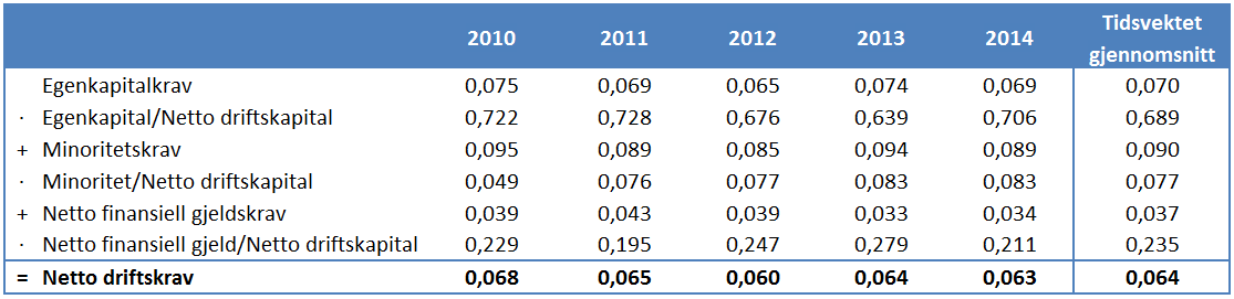 Tabell 7-12: Netto finansielt gjeldskrav 2010-2014 Tabell 7-13: Netto finansiell gjeldsbeta 2010-2014 7.