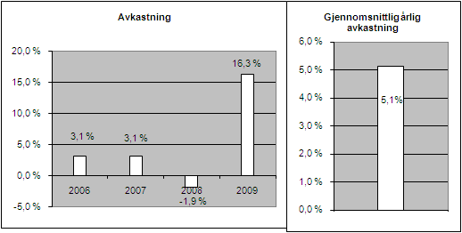 Historisk avkastning: Verdipapirfondet KLP Obligasjon Global I ble startet 04.05.2006. Historisk avkastning er ingen garanti for framtidig avkastning. Framtidig avkastning vil bl.a. avhenge av markedsutviklingen, forvalters dyktighet, fondets risiko, samt kostnader ved tegning, forvaltning og innløsning.