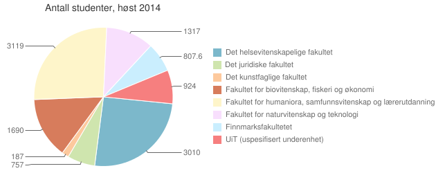 «Universitetet i Tromsø helt uten voksesmerter?