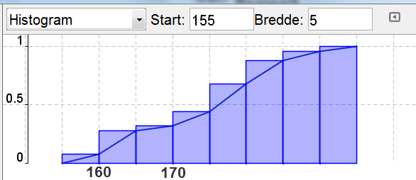 Når vi vet at klassebredden er 5 cm, og vi starter på 155 cm, kan vi telle oss fram og lese av at medianen er ca. 176,5 cm. (Pilene og tallene under grafen vises ikke i GeoGebra.