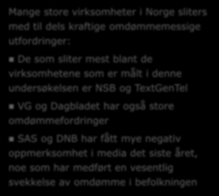 Omdømmeindekser 2013: Bunn 20 virksomheter NSB NextGenTel Dagbladet VG Rimi SAS Facebook Canal Digital Stena Line NetCom DNB Nordea Findus RiksTV Hafslund Nokia If Statkraft Posten Storebrand 4 5 11