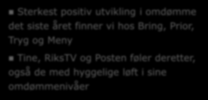 Omdømmeindekser: Positive endringer fra 2012 til 2013 Bring Prior Tryg Meny Tine RiksTV Posten Yara Google Statkraft KLP Ringnes Statoil Volvo NetCom If Sony Ericsson Gjensidige Rimi Hafslund Shell