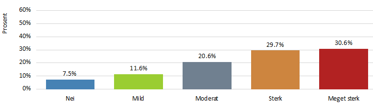 JAKTATFERD Hunden viser tegn til jaktatferd (vil løpe etter): Når den ser/lukter vilt (rådyr, hare osv) Nei 92 13,2% Mild 92 13,2% Moderat 158 22,7% Sterk 197 28,3% Meget sterk 158 22,7% N 697 Når