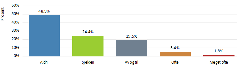 Hvis den får mulighet; hender det at hunden spiser møkk/avføring?