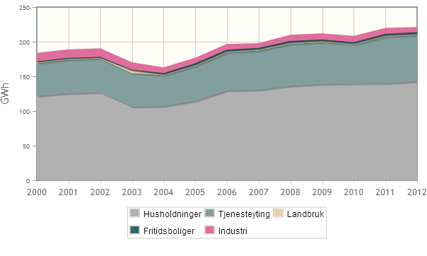 ELEKTRISITETSFORBRUK Grafen over viser hvordan temperaturkorrigert elektrisitetsforbruk i kommunen fordeler seg på de ulike brukergruppene, og hvordan forbruket har utviklet seg siden 2000 5.