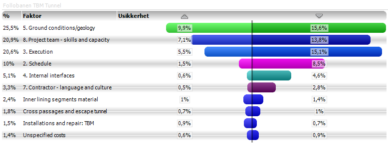 Figur 55 Akkumulert sannsynlighetskurve TBM S-kurven viser at det er 50 prosent sannsynlighet for at kostnaden ikke vil overstige 7934 mill.