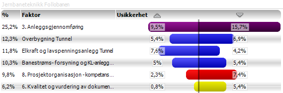 Figur 62 Tornadodiagram Jernbaneteknikk Anleggsgjennomføring for Jernbaneteknikk utgjør omtrent 25 prosent av prosjektets usikkerhet.