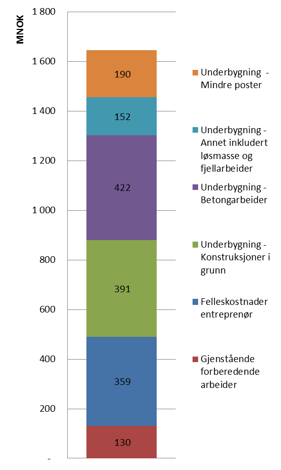 Figur 15 Oppbygging av justert basisestimat for innføring Oslo S (prisnivå 2013) Følgende inndeling av kostnadsposter er gjort i Figur 15: Gjenstående forberedende arbeider (cirka 130,5 mill. kr).