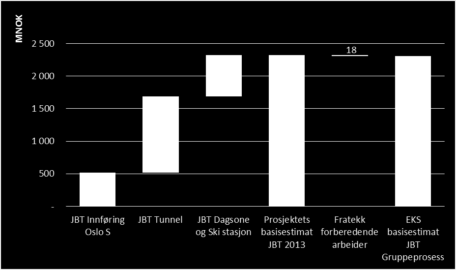 Figur 35 Justert basisestimat Jernbaneteknikk (2013-kroner) De tre første kolonnene fra venstre viser summen fra Prosjektets basisestimat JBT 2013 for hvert delprosjekt som er fremstilt i foregående