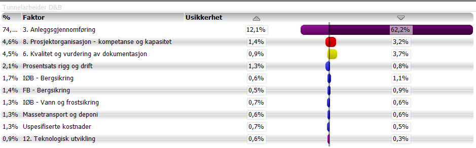 Figur 53 Tornadodiagram D&B Både kostnadselementer og usikkerhetsfaktorer påvirker usikkerhetsbildet for D&B.