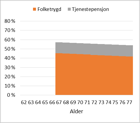 Pensjonssystemet etter