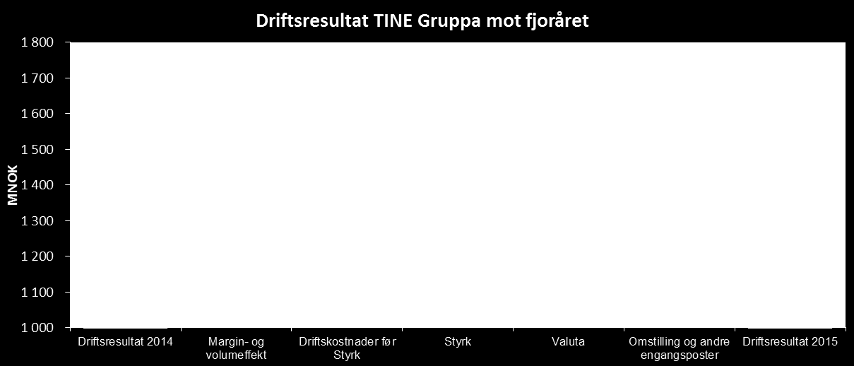 kom fra eksport av Jarlsberg og TINEs internasjonale datterselskaper.