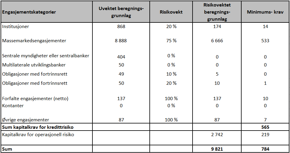 Tabellen viser at beregnet kapitalkrav for EnterCards virksomhet er NOK 784m per 31.