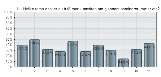 11. Hvilke tema ønsker du å få mer kunnskap om gjennom seminarer, møter etc?