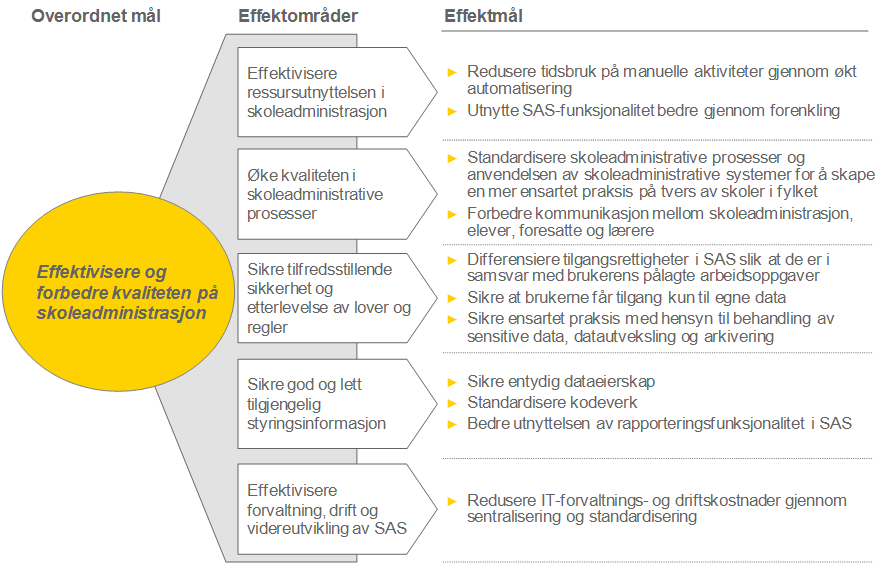 Bilag 1: Beskrivelse av Bistanden Bakgrunn Alle Norges fylkeskommuner og Oslo kommune har gått sammen om anskaffelse av nytt skoleadministrativt system.