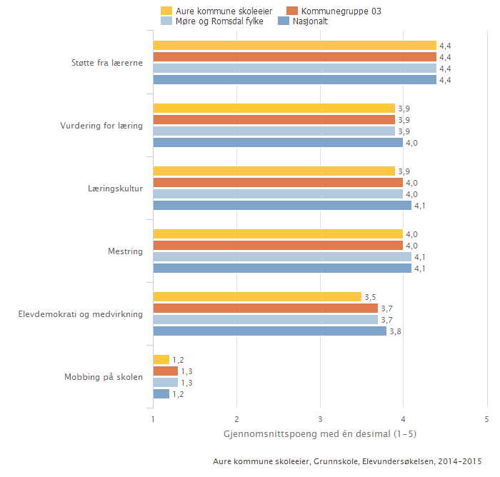 Aure kommune skoleeier Sammenlignet geografisk Offentlig Trinn 7 Begge