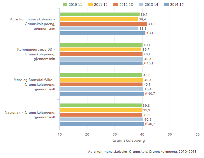 4.3.4. Grunnskolepoeng Grunnskolepoeng er et mål for det samlede læringsutbyttet for elever som sluttvurderes med karakterer. Karakterene brukes som kriterium for opptak til videregående skole.