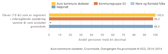 Skoleeiers egenvurdering Grunnskolepoeng viser resultatet av opplæringen og er på den måten en god indikator på hvor grunnskolen i Aure kommune ligger sett i forhold til gjennomsnittet for landet og