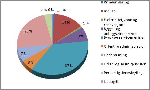 Næringsliv Figur 2.4 Sysselsetting 4. kvartal 2009 I er bygg- og servicenæringen, som inkluderer varehandel og hotellog restaurantvirksomhet, den største næringen målt etter antall ansatte. Figur 2.4 viser at hele 37 % av arbeidsplassene i kommunen tilhører denne sektoren.