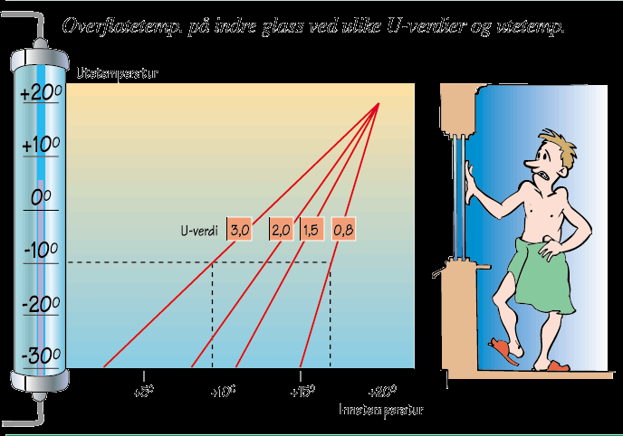 Innemiljø Inneklima vinter