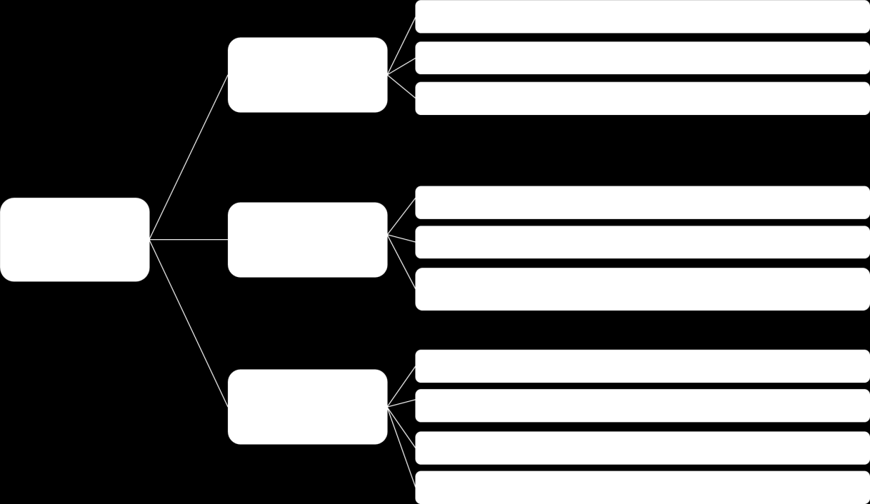 Driverdiagrammet under gir en oversikt over aktiviteter i regi av kampanjen for å nå kampanjens tre hovedmål.