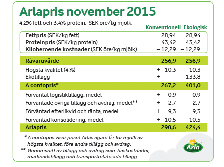 Konkurransen om forbrukeren Norsk melk konkurrerer med importerte meieriprodukt og andre norskproduserte mat- og drikkevarer om forbrukerens gunst.