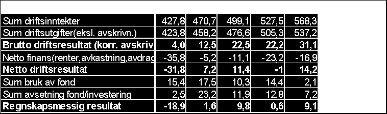 3. ØKONOMISK ANALYSE Hovedtallsanalyse Hovedtall i hele mill.kr 2013 viser endret budsjett Kommentarer Underskudd vises med minus. Brutto driftsresultater et overskudd på 24 mill.kr i budsjettet.