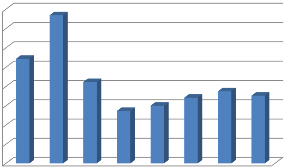 STØNADSMOTTAKERE 2011 - ANDEL PERSONER SOM MOTTAR UFØRETRYGD Stønadsmåneder Supplering til % som mottar 2009-2011 Uføretrygd uføretrygd 36 5 10,87 31-35 6 15,38 26-30 5 8,47 21-25