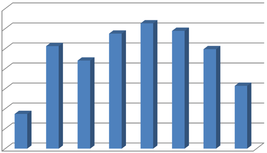 STØNADSMOTTAKERE 2011 - ANDEL PERSONER SOM MOTTAR ARBEIDSAVKLARINGSPENGER Stønadsmåneder Supplering til % som mottar 2009-2011 AAP arbeidsavklaringspenger 36 4 8,70 31-35 10 25,64 26-30 13