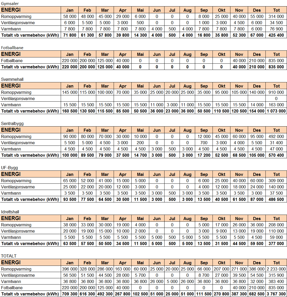 4 Energibudsjett 4.1 Energibehov til oppvarming Energiberegninger er utført av Moe AS v/ Arve Bjørnli, som vist i tabellen under.