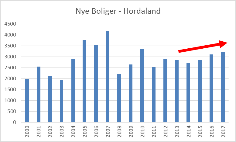 nye boliger