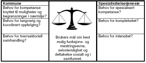 Grunnlagsdokument i KKS er basert på Helsedirektoratets rapport IS-1947 (12/2011) Avklaring av