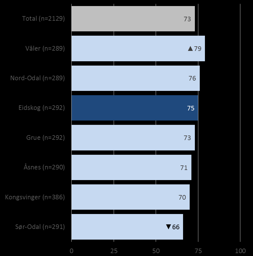 Hvor viktig er det for deg at følgende hensyn vektlegges i en eventuell kommunesammenslåing med en eller flere nabokommuner: Fordeling av offentlige arbeidsplasser i den nye kommunen?