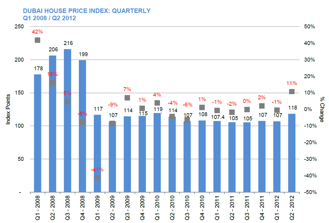 Dubai Bolig Det er tegn til bedring for bolig i Dubai og det er en gjennomsnittlig økning i salgsprisene fra Q2 2011 til Q2 2012 på 12%.