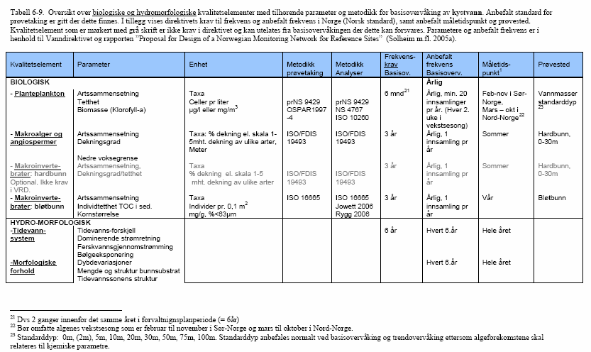 Tabell 2. Oversikt over biologiske og hydromorfologiske kvalitetselementer med tilhørende parameter og metodikk for basisovervåking av kystvann.