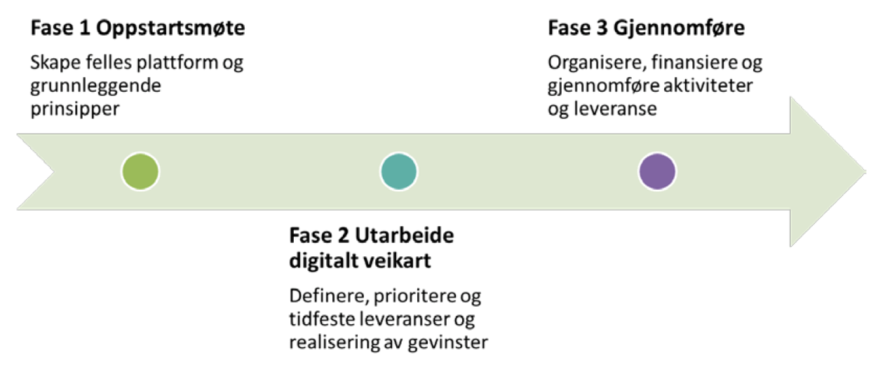 Finansiering For å få etablert det digitale veikartet for BAE næringen, vil det være behov for å skaffe til veie ekstern