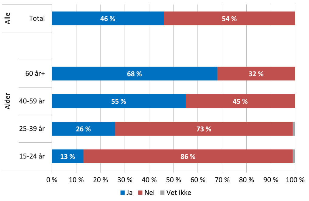 Figur 8: Kjennskap til tiltak, totalt og for ulike aldersgrupper (andel som har hørt om tiltaket) 4.