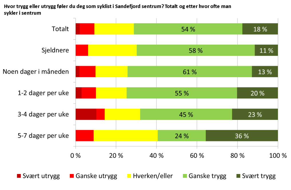 Figur 5: Tilfredshet med trafikkforholdene i Sandefjord sentrum, generelt og for syklister (andel som svarer ganske eller meget fornøyd) 3.