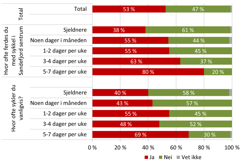 4 Sykling mot kjøreretning i enveiskjørte gater 4.1 Adferd Litt over halvparten av de som sykler oppgir at det hender de sykler mot kjøreretningen i enveiskjørte gater.