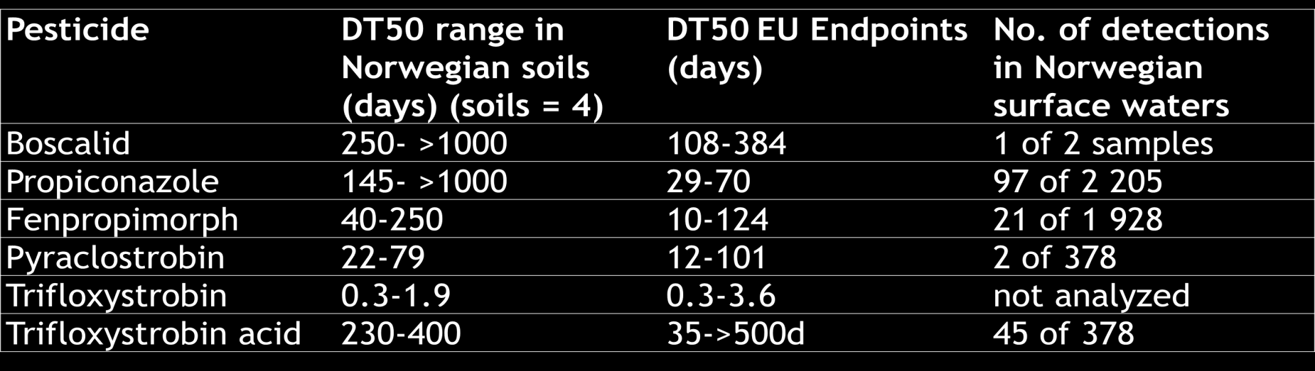 Langsom nedbrytning i norsk jord og klima - eksempel soppmidler Table 1. Laboratory degradation half-lives at 20ºC for the fungicides as compared to the EU agreed endpoints (EU Pesticides Database).